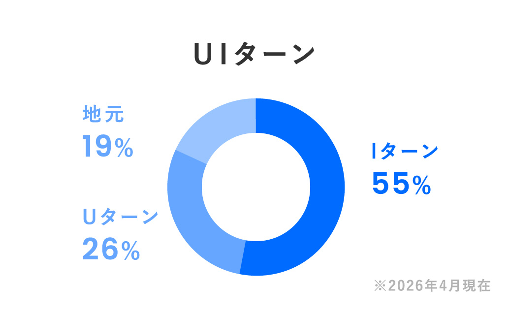 UIターン