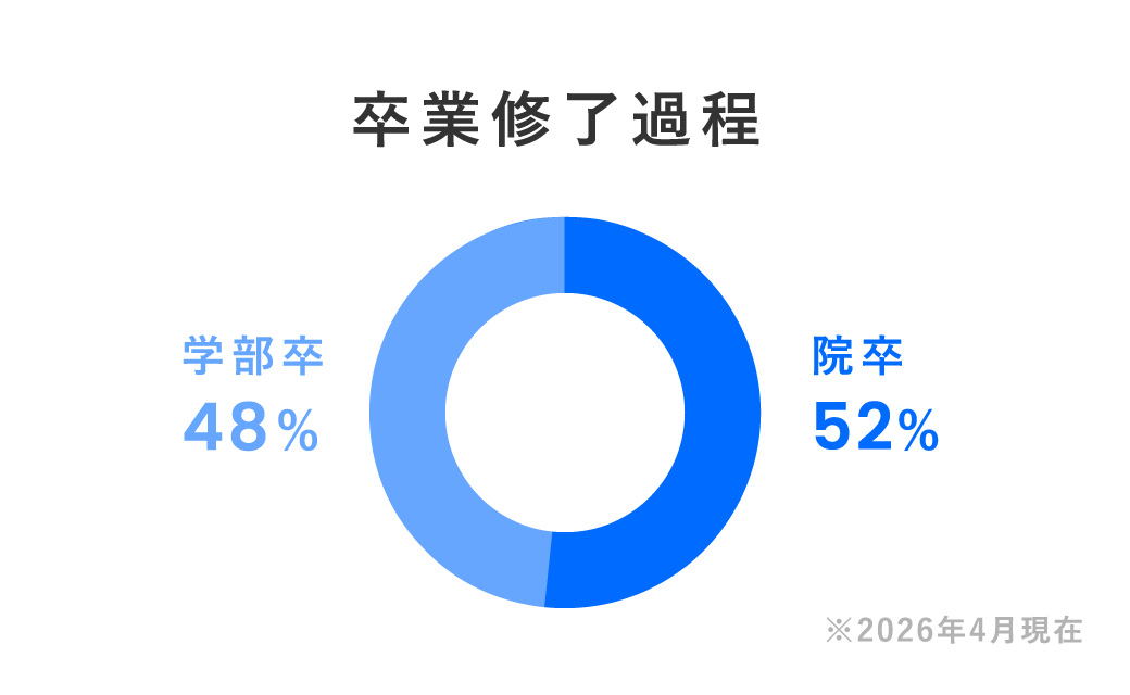 卒業修了過程