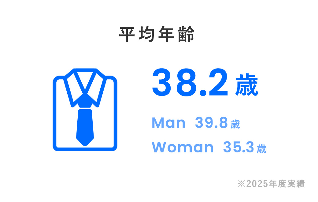 平均年齢