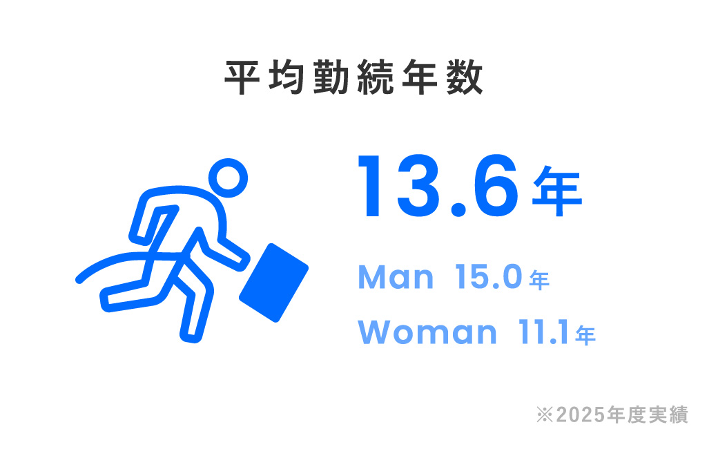 平均勤続年数