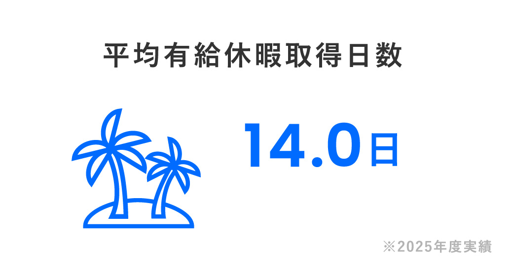 平均有給休暇取得日数
