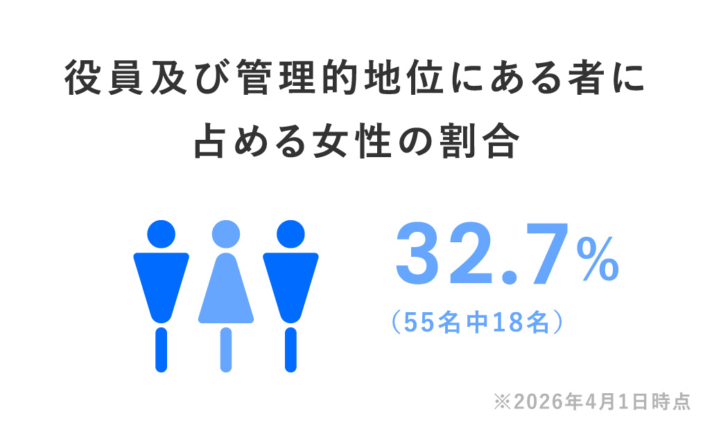 役員及び管理的地位にある者に占める女性の割合