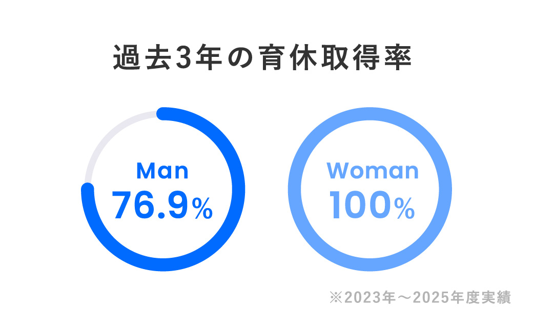 過去3年分の育休取得率